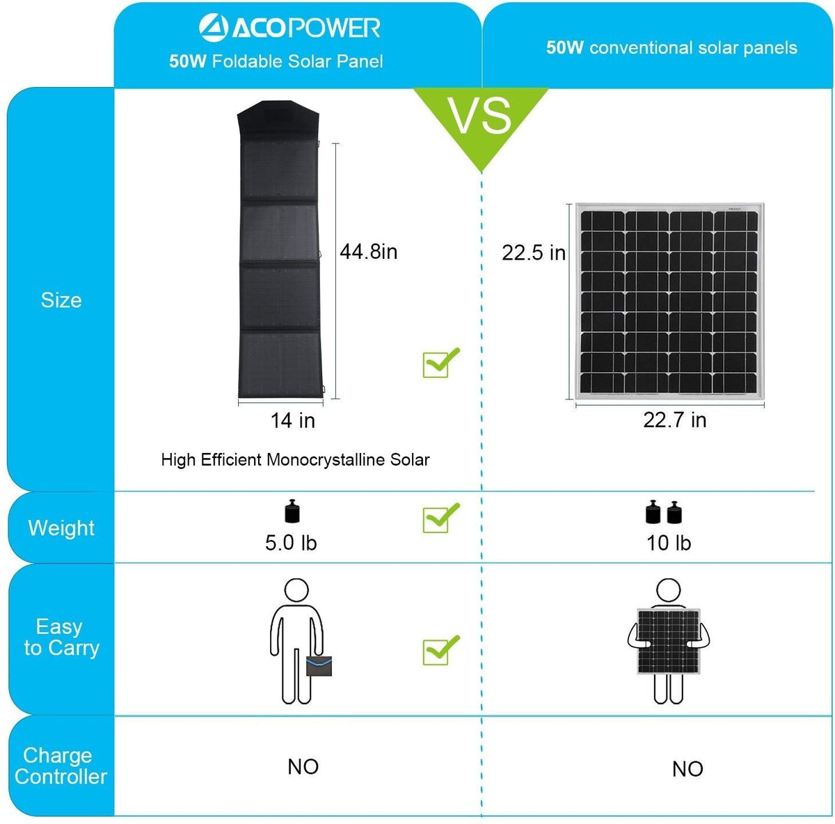 ACOPower 50W Foldable Solar Panel - Mercantile Mountain